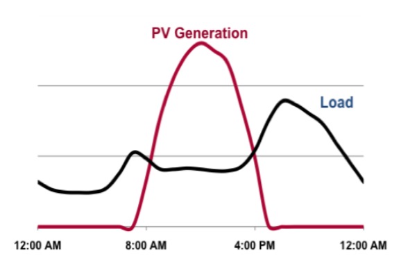 pv-generation-vs-load