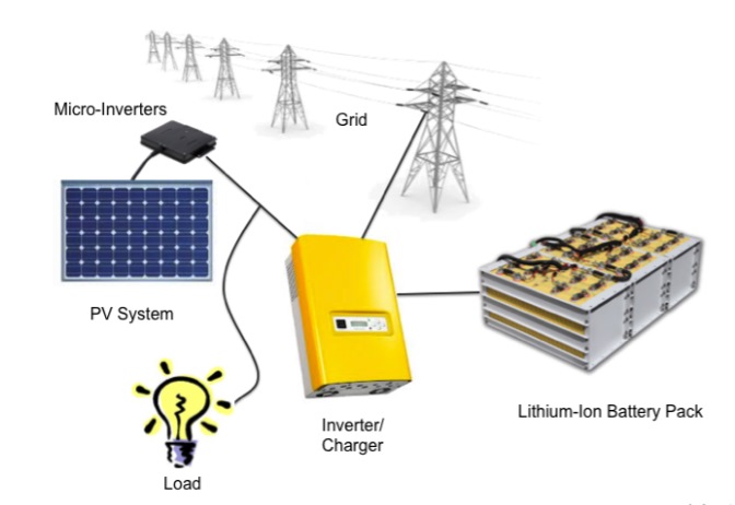 This illustration shows the typical solar+storage system layout.